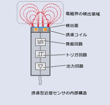 誘導型近接センサの基本的な動作原理